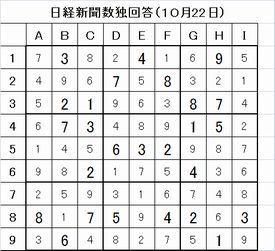 20161022%e6%97%a5%e7%b5%8c%e6%96%b0%e8%81%9e%e6%95%b0%e7%8b%ac%e5%9b%9e%e7%ad%94